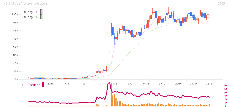 サンコール(5985)の日足チャート