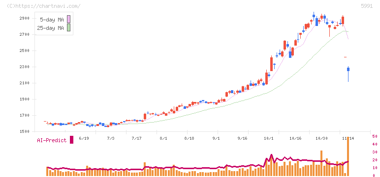 ニッパツ(5991)の日足チャート
