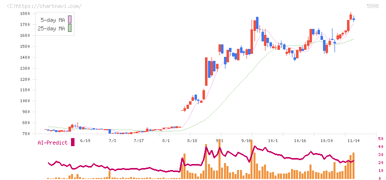 アドバネクス(5998)の日足チャート