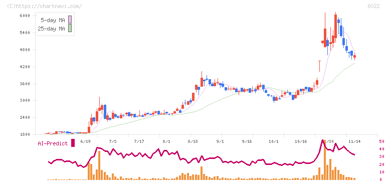赤阪鐵工所(6022)の日足チャート