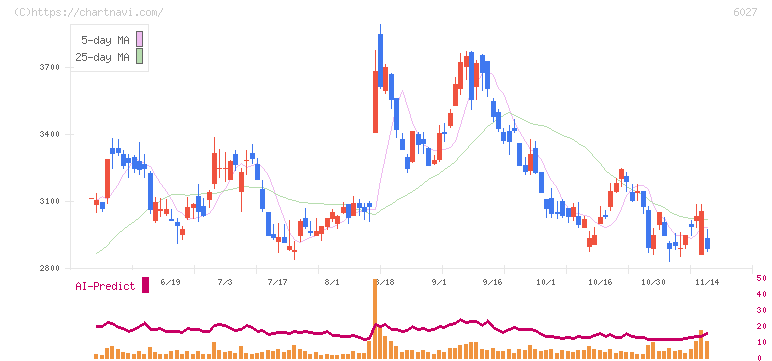 弁護士ドットコム(6027)の日足チャート