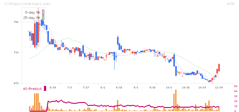 ＭＲＴ(6034)の日足チャート
