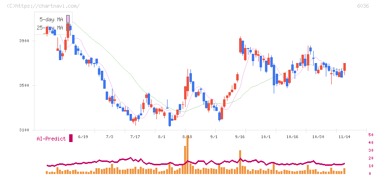ＫｅｅＰｅｒ技研(6036)の日足チャート