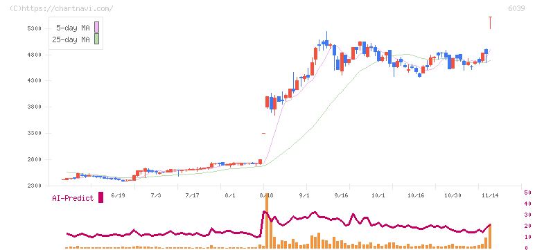日本動物高度医療センター(6039)の日足チャート