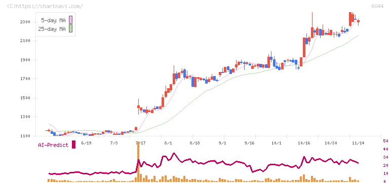 三機サービス(6044)の日足チャート