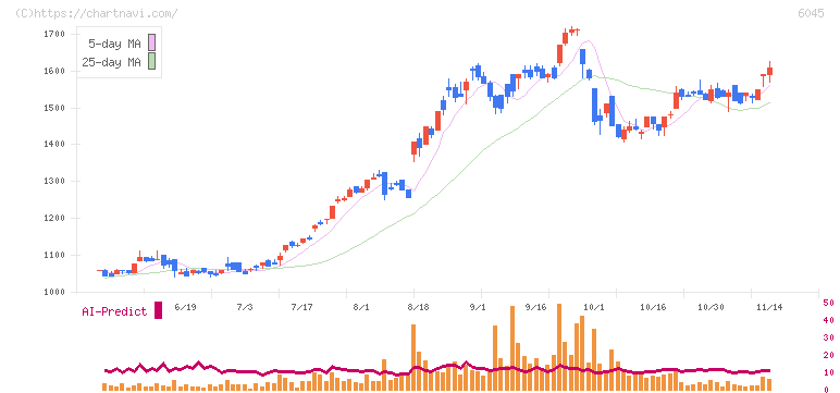 レントラックス(6045)の日足チャート