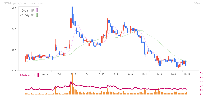 Ｇｕｎｏｓｙ(6047)の日足チャート