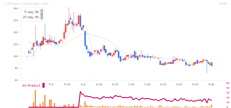 デザインワン・ジャパン(6048)の日足チャート