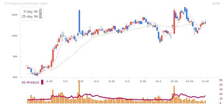 ベクトル(6058)の日足チャート