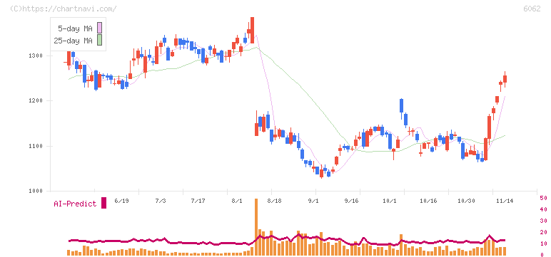 チャーム・ケア・コーポレーション(6062)の日足チャート