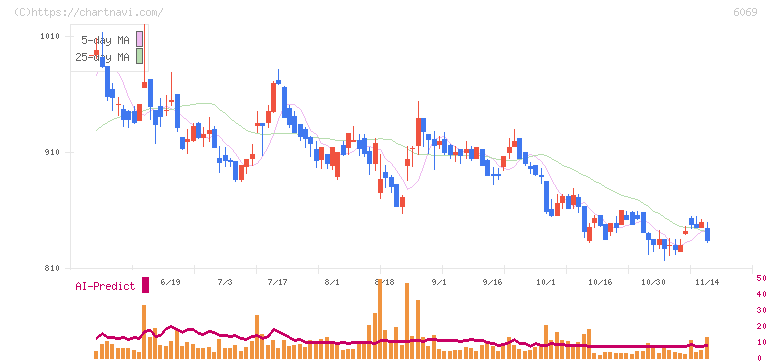 トレンダーズ(6069)の日足チャート