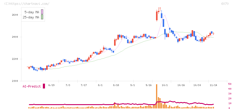 キャリアリンク(6070)の日足チャート
