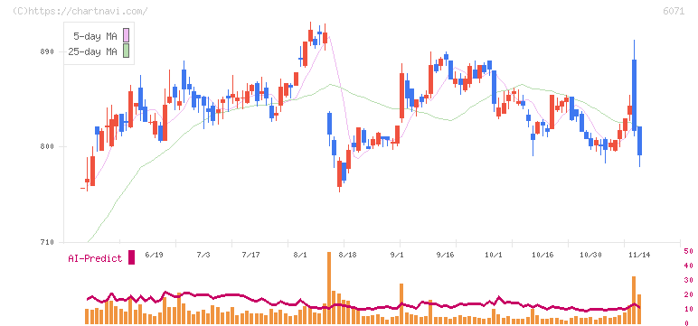ＩＢＪ(6071)の日足チャート