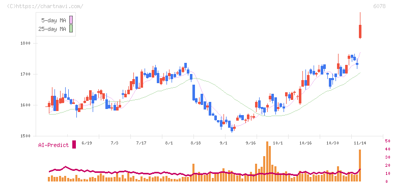 バリューＨＲ(6078)の日足チャート