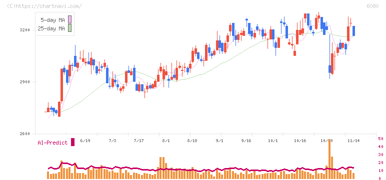 Ｍ＆Ａキャピタルパートナーズ(6080)の日足チャート
