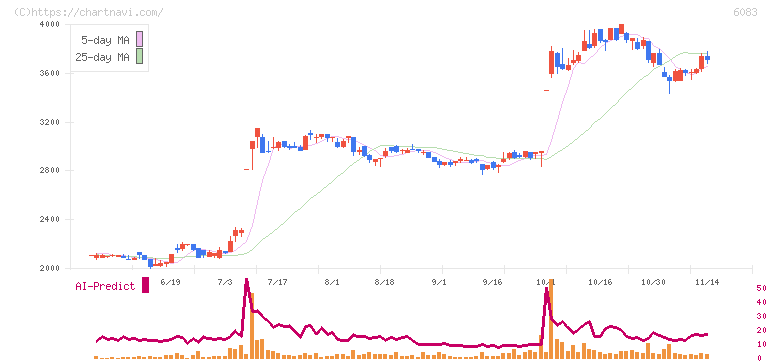 ＥＲＩホールディングス(6083)の日足チャート