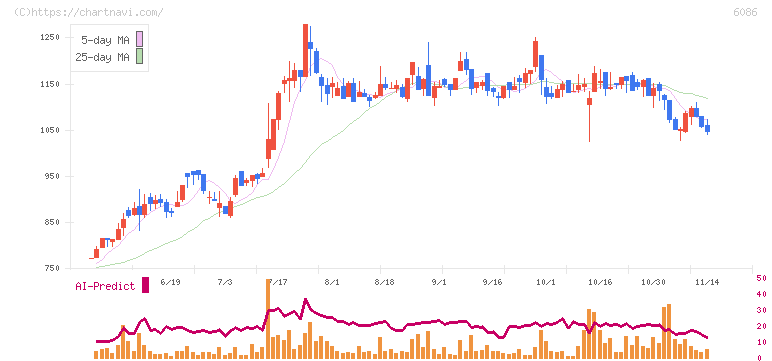 シンメンテホールディングス(6086)の日足チャート