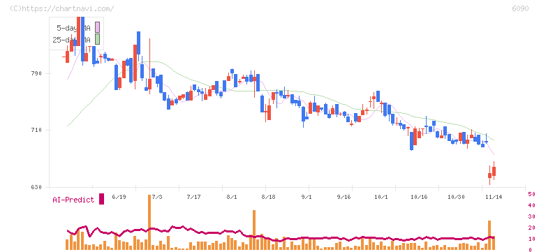 ヒューマン・メタボローム・テクノロジーズ(6090)の日足チャート