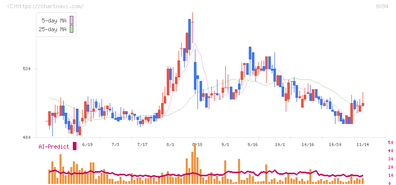 フリークアウト・ホールディングス(6094)の日足チャート