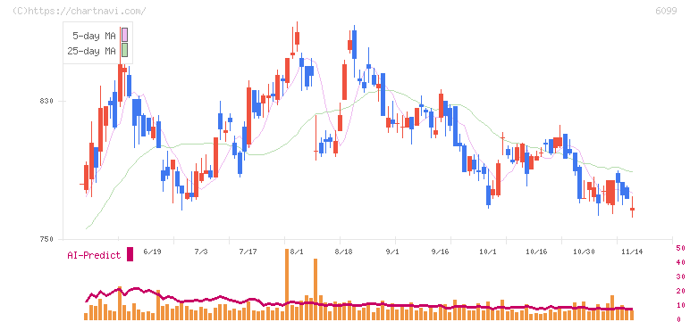 エラン(6099)の日足チャート