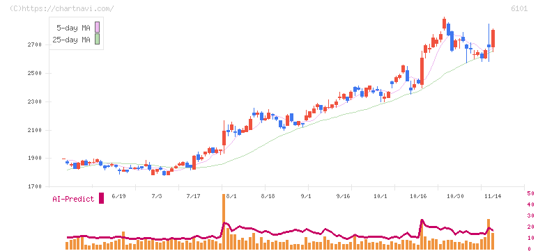 ツガミ(6101)の日足チャート
