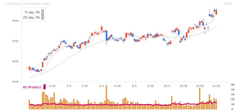 ＦＵＪＩ(6134)の日足チャート