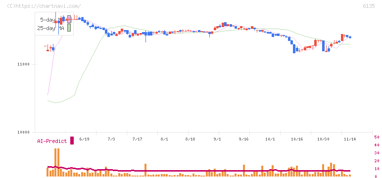 牧野フライス製作所(6135)の日足チャート