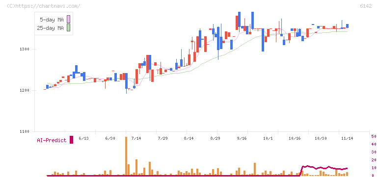 富士精工(6142)の日足チャート