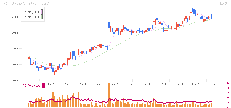 ＮＩＴＴＯＫＵ(6145)の日足チャート