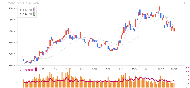 ディスコ(6146)の日足チャート
