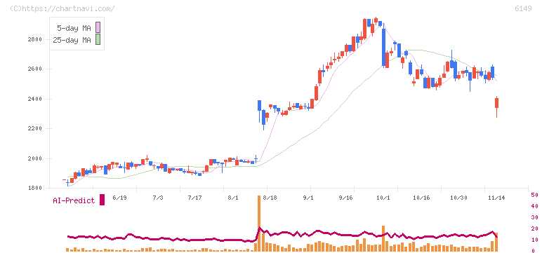 小田原エンジニアリング(6149)の日足チャート