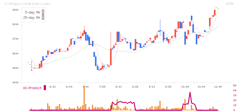 ミクロン精密(6159)の日足チャート
