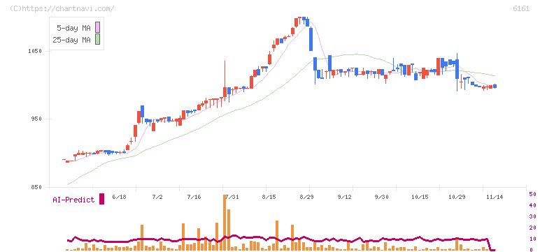 エスティック(6161)の日足チャート