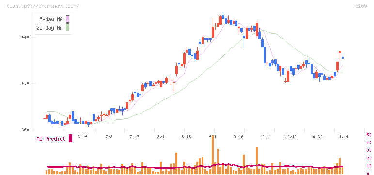 パンチ工業(6165)の日足チャート