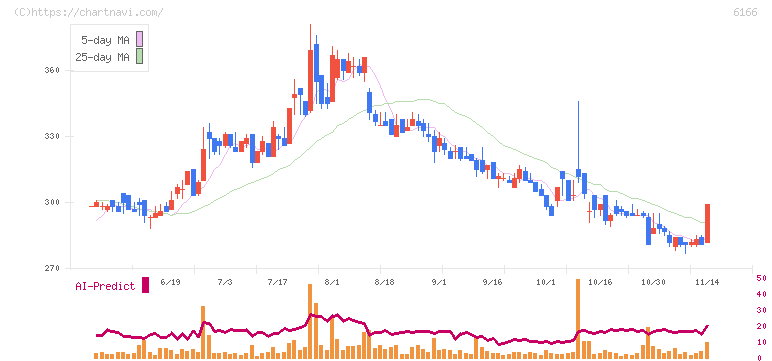 中村超硬(6166)の日足チャート