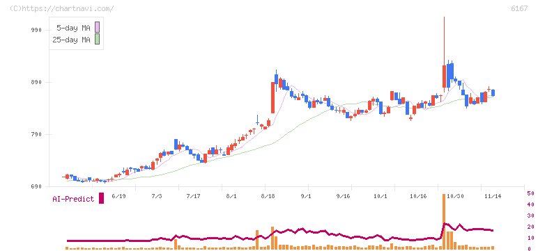 冨士ダイス(6167)の日足チャート