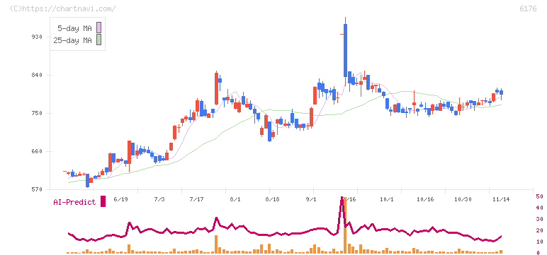 ブランジスタ(6176)の日足チャート