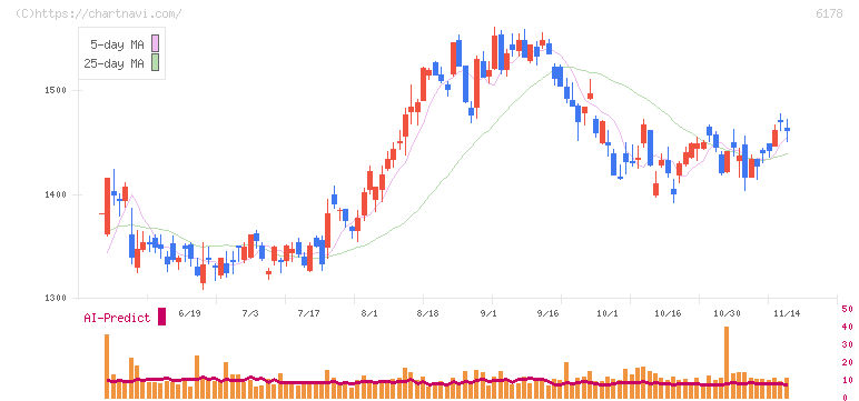 日本郵政(6178)の日足チャート