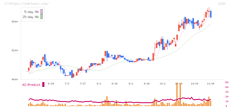 ＧＭＯメディア(6180)の日足チャート