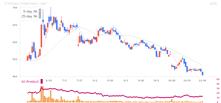 メタリアル(6182)の日足チャート