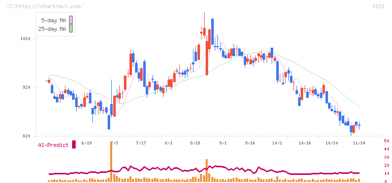 エアトリ(6191)の日足チャート
