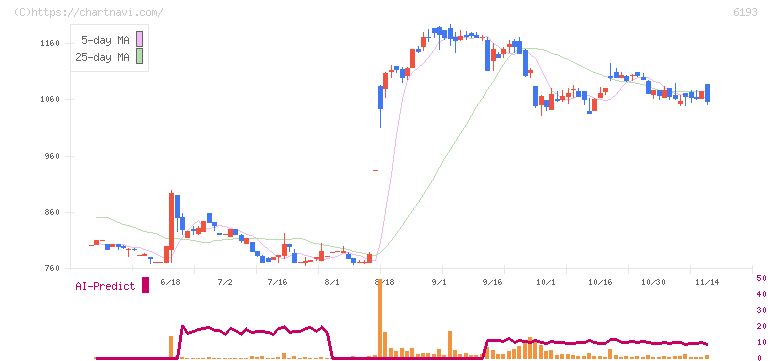 バーチャレクス・ホールディングス(6193)の日足チャート