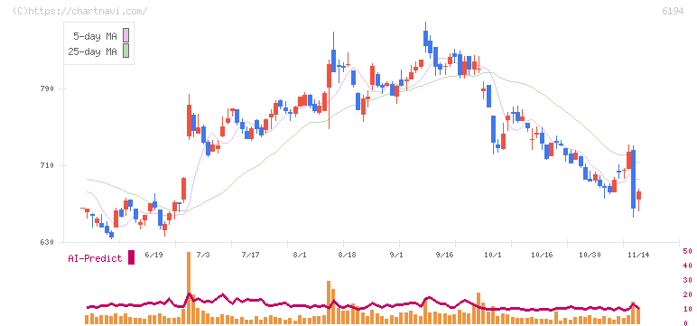 アトラエ(6194)の日足チャート