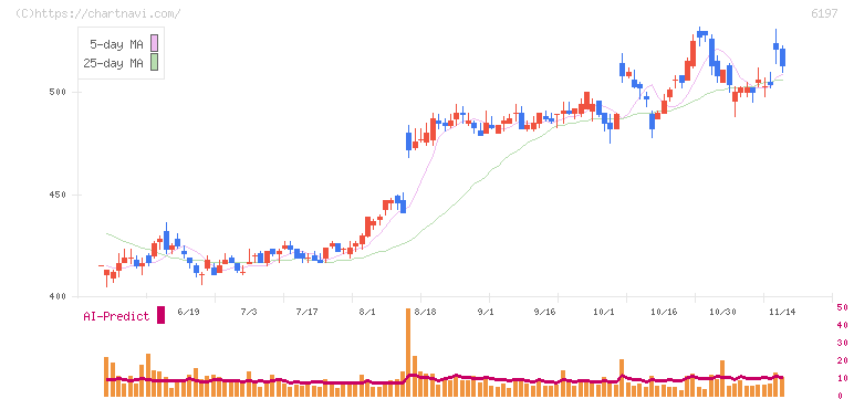 ソラスト(6197)の日足チャート