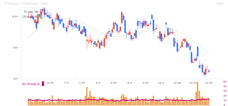 インソース(6200)の日足チャート
