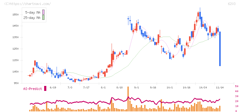 豊和工業(6203)の日足チャート