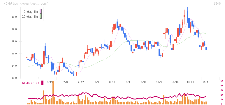 石川製作所(6208)の日足チャート