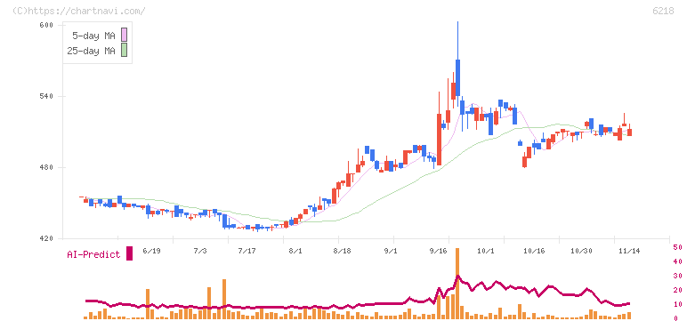 エンシュウ(6218)の日足チャート
