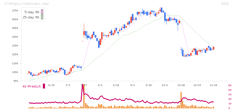 ＪＲＣ(6224)の日足チャート