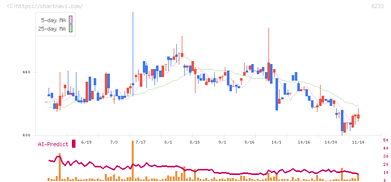 ＫＬＡＳＳ(6233)の日足チャート